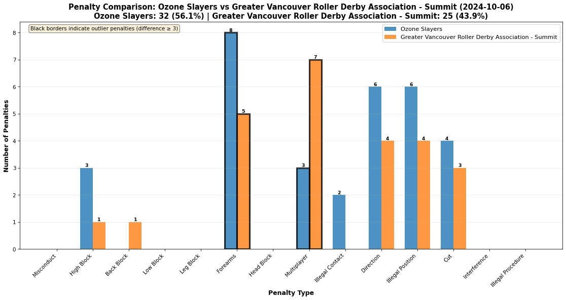 2026-06-06-Ozone Slayers-vs-Greater Vancouver Roller Derby Association - Summit-penalties.png